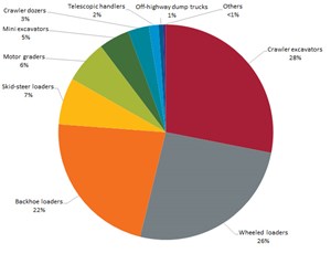 Equipment sales by type in South America, 2022
