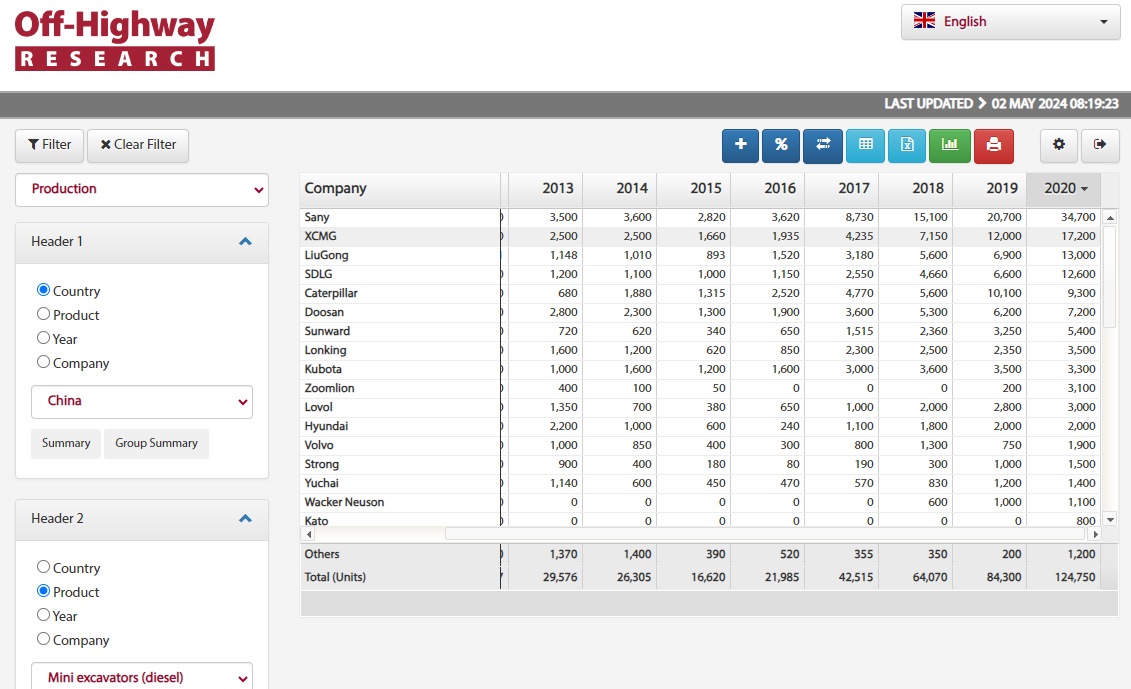 Sample production data